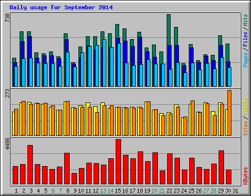 Daily usage for September 2014
