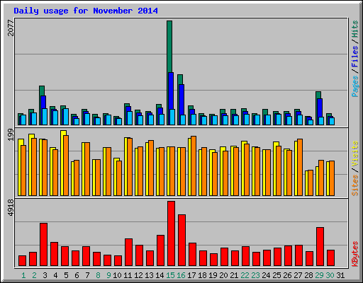 Daily usage for November 2014