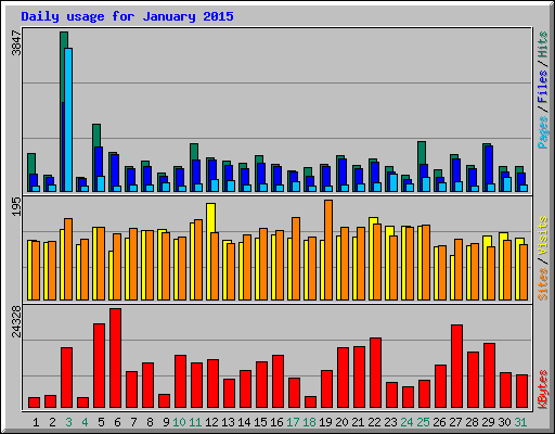 Daily usage for January 2015