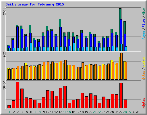 Daily usage for February 2015