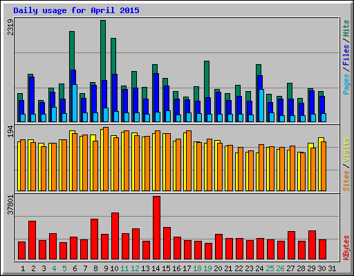 Daily usage for April 2015
