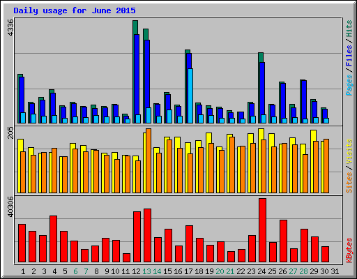 Daily usage for June 2015