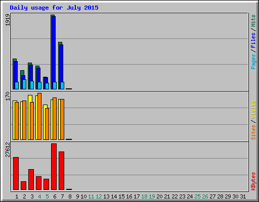 Daily usage for July 2015
