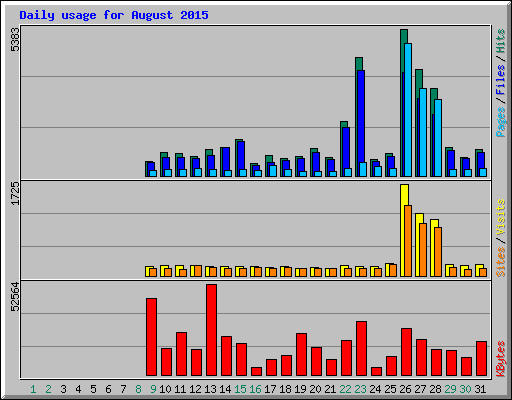 Daily usage for August 2015