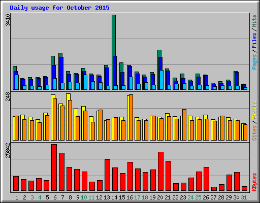 Daily usage for October 2015