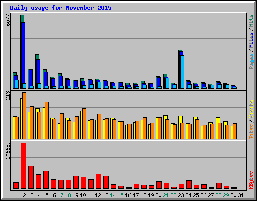 Daily usage for November 2015