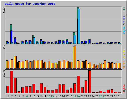 Daily usage for December 2015