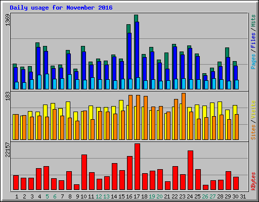 Daily usage for November 2016