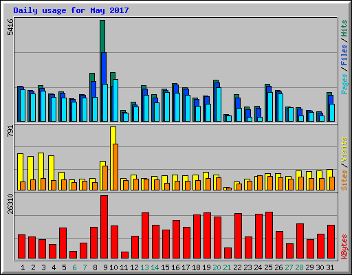 Daily usage for May 2017