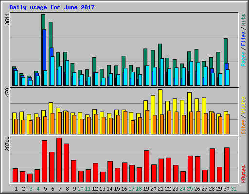 Daily usage for June 2017