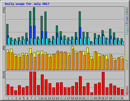 Daily usage for July 2017