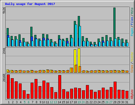 Daily usage for August 2017