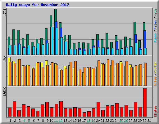 Daily usage for November 2017