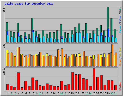 Daily usage for December 2017
