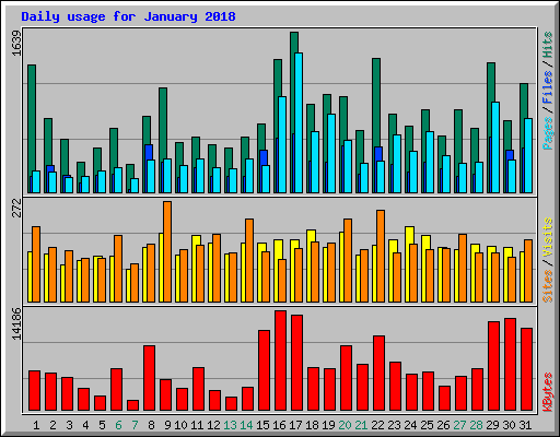 Daily usage for January 2018