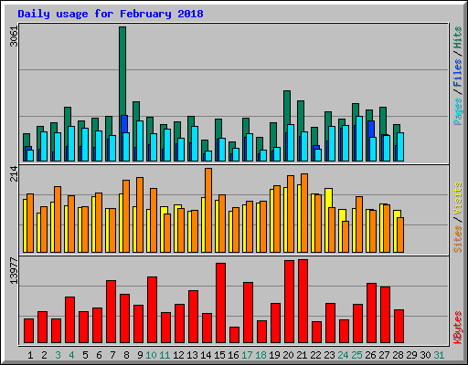Daily usage for February 2018