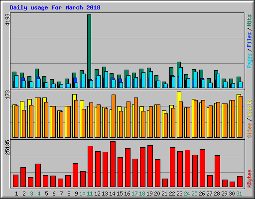 Daily usage for March 2018