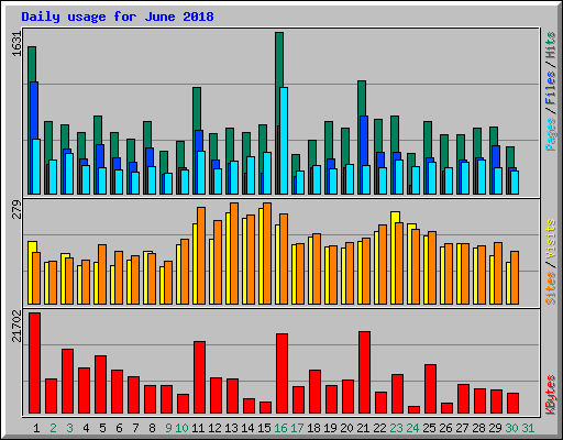 Daily usage for June 2018