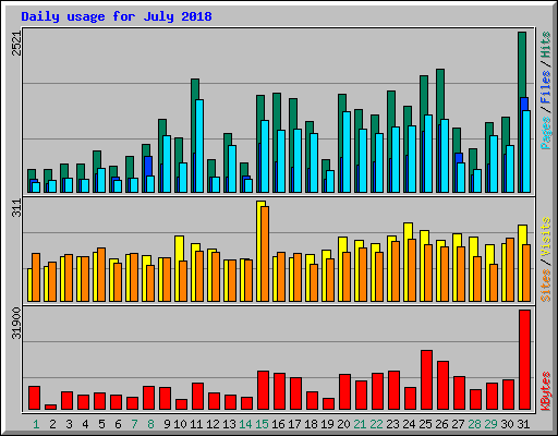 Daily usage for July 2018