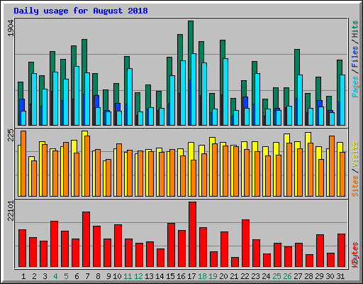 Daily usage for August 2018