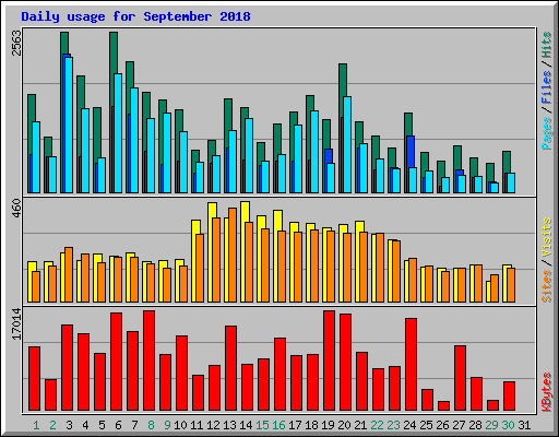 Daily usage for September 2018