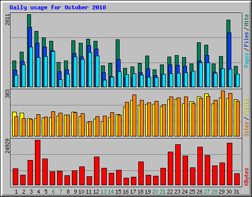 Daily usage for October 2018