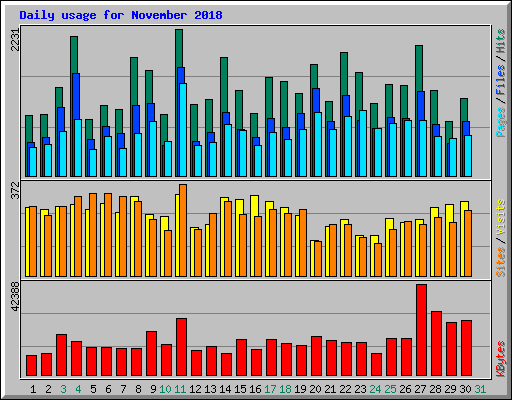 Daily usage for November 2018