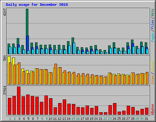 Daily usage for December 2018