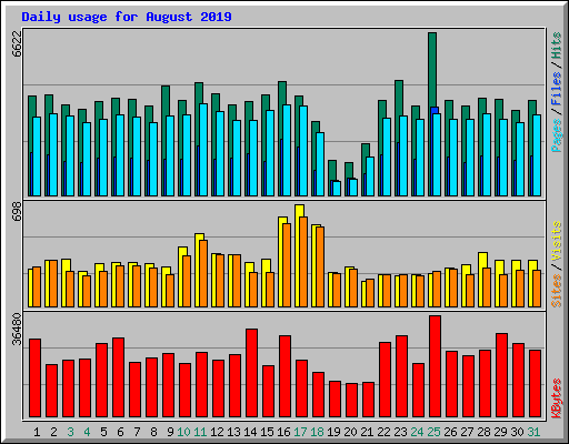 Daily usage for August 2019