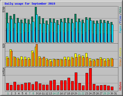 Daily usage for September 2019