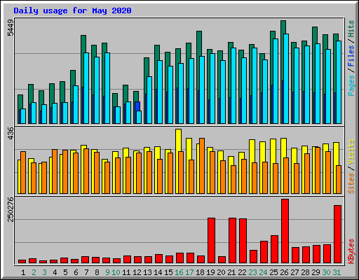 Daily usage for May 2020