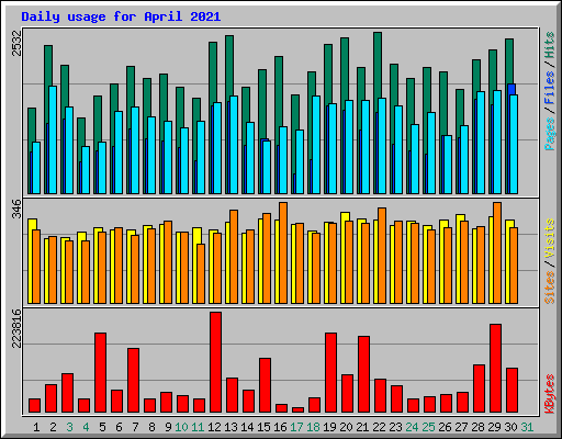 Daily usage for April 2021
