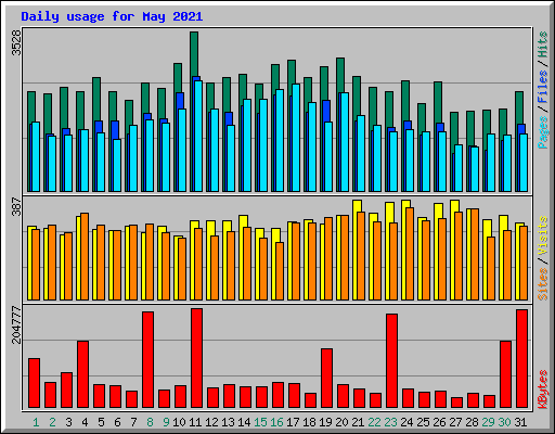 Daily usage for May 2021