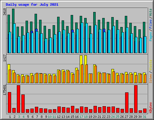 Daily usage for July 2021