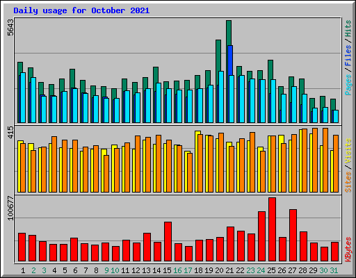Daily usage for October 2021