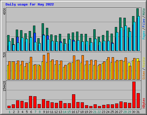 Daily usage for May 2022