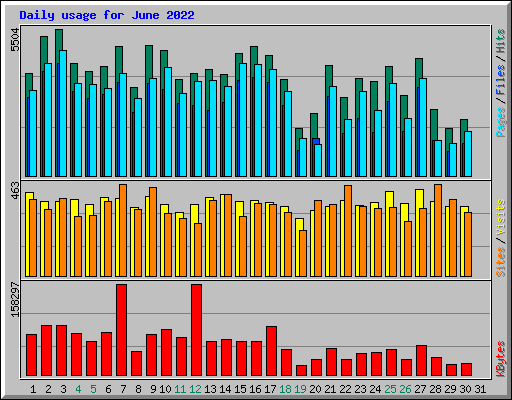 Daily usage for June 2022