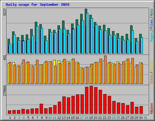 Daily usage for September 2022