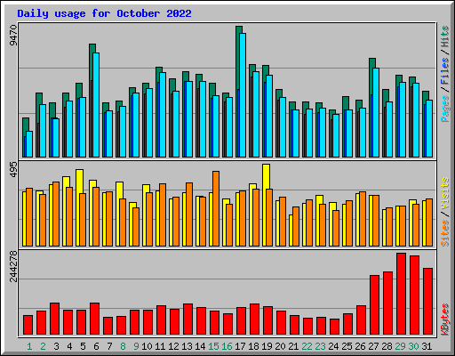 Daily usage for October 2022
