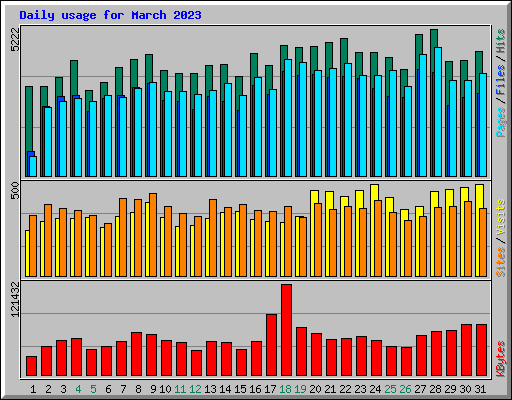 Daily usage for March 2023