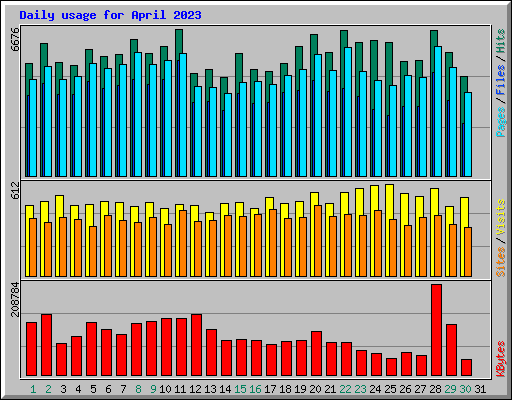Daily usage for April 2023