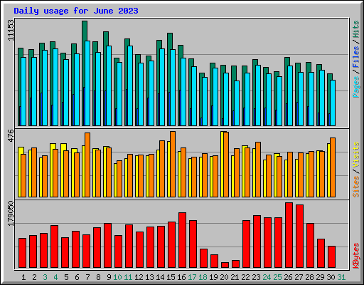 Daily usage for June 2023