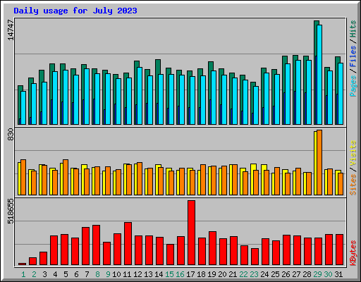 Daily usage for July 2023