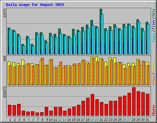 Daily usage for August 2023