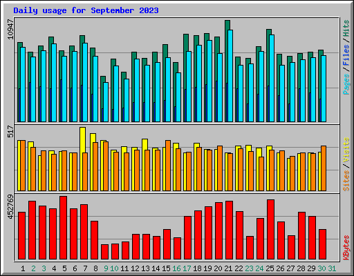 Daily usage for September 2023