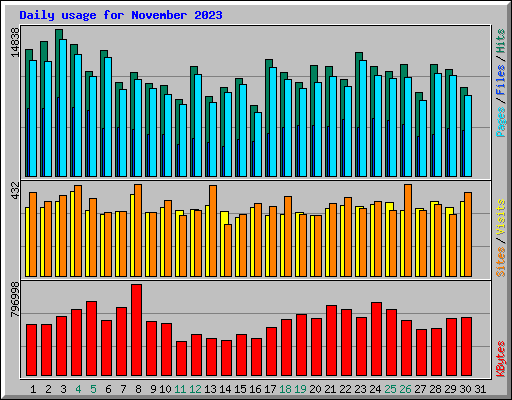 Daily usage for November 2023