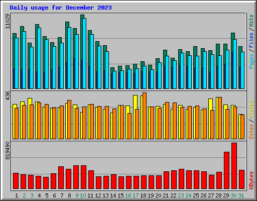 Daily usage for December 2023