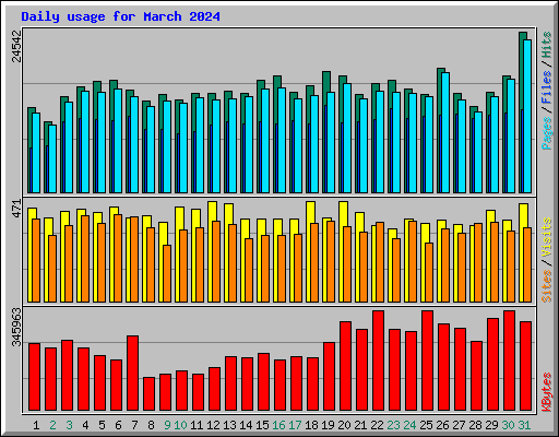 Daily usage for March 2024