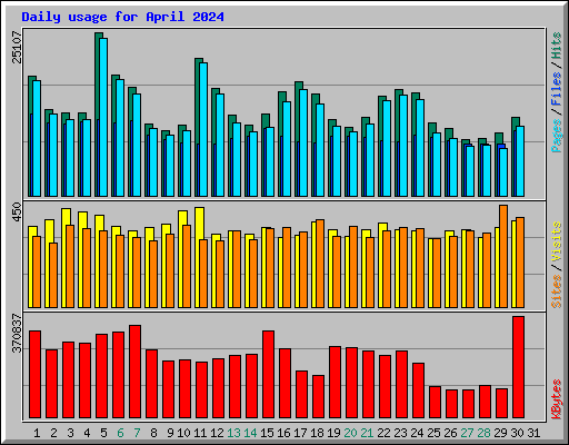 Daily usage for April 2024