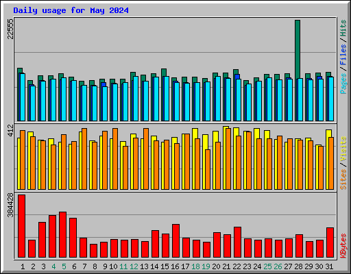Daily usage for May 2024